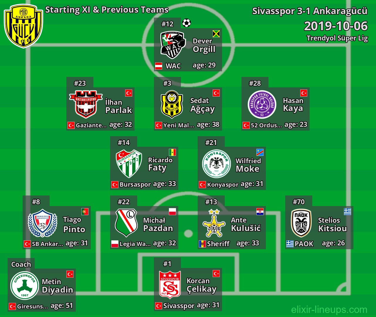 Ankaragücü Starting XI & Previous Teams 2019-10-06