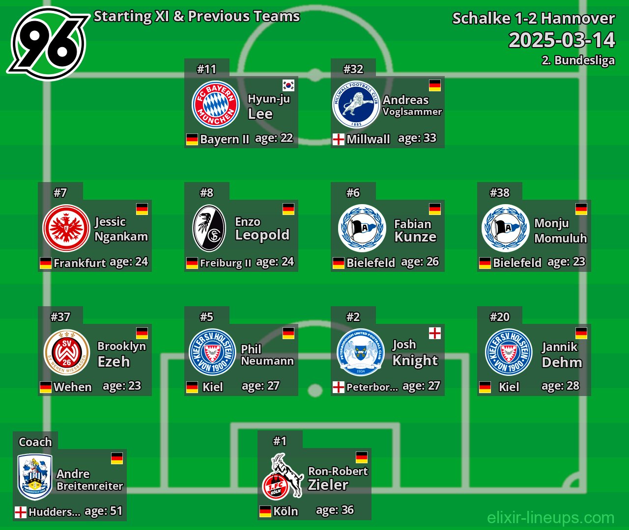 Hannover Starting XI & Previous Teams 2025-03-14