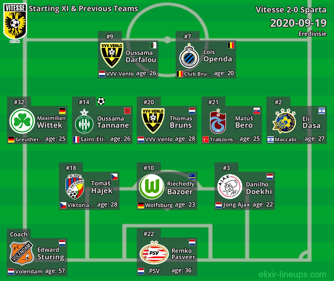 Vitesse Starting XI & Previous Teams 2020-09-19