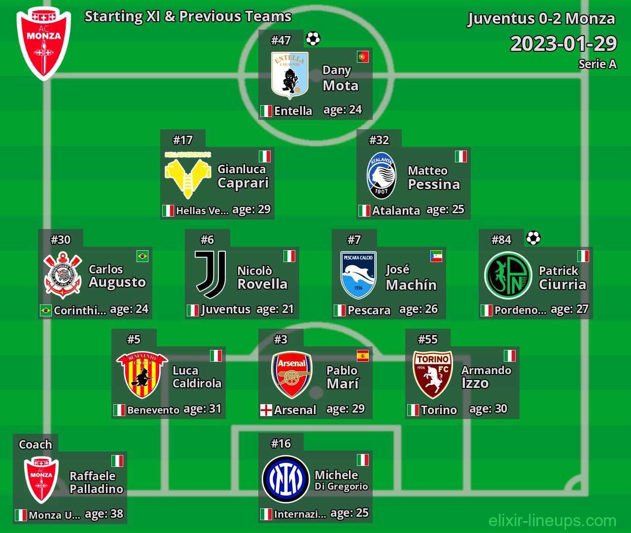 Monza Starting XI & Previous Teams 2023-01-29