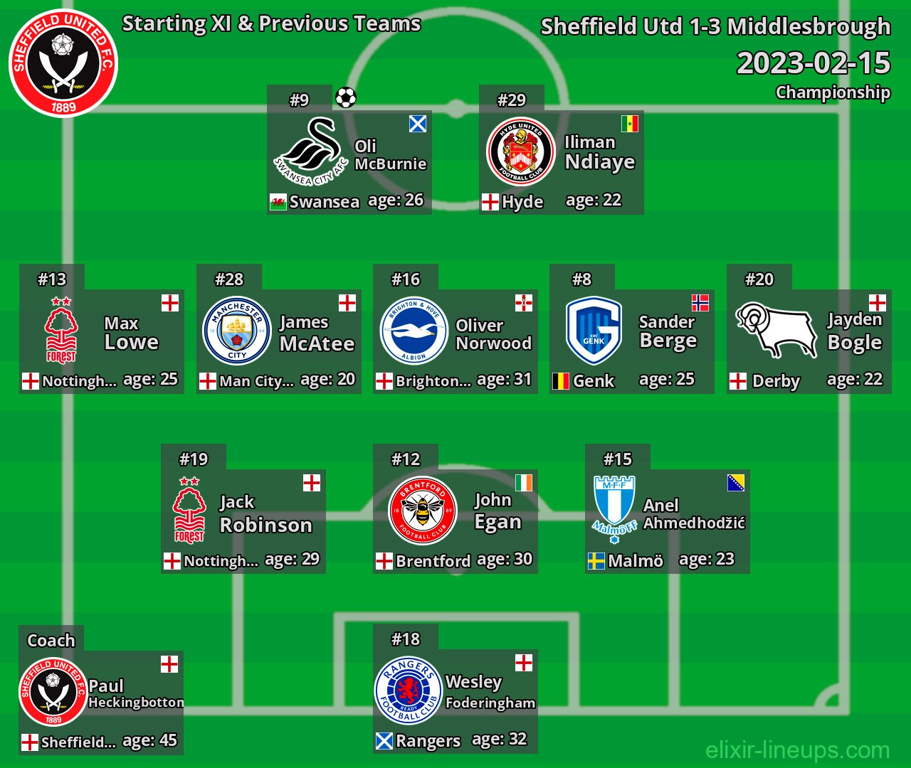 Sheffield Utd Starting XI & Previous Teams 2023-02-15