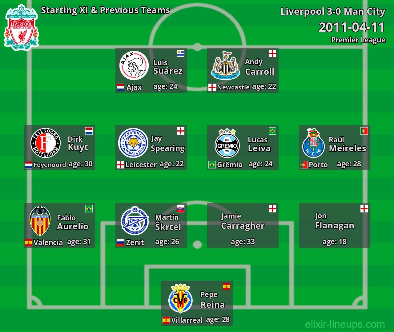 Liverpool Starting XI & Previous Teams 2011-04-11