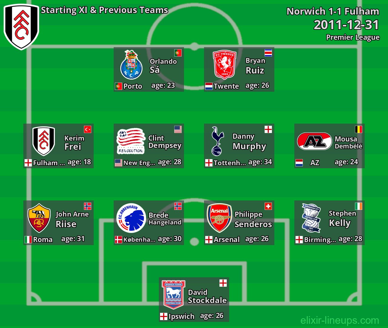 Fulham Starting XI & Previous Teams 2011-12-31