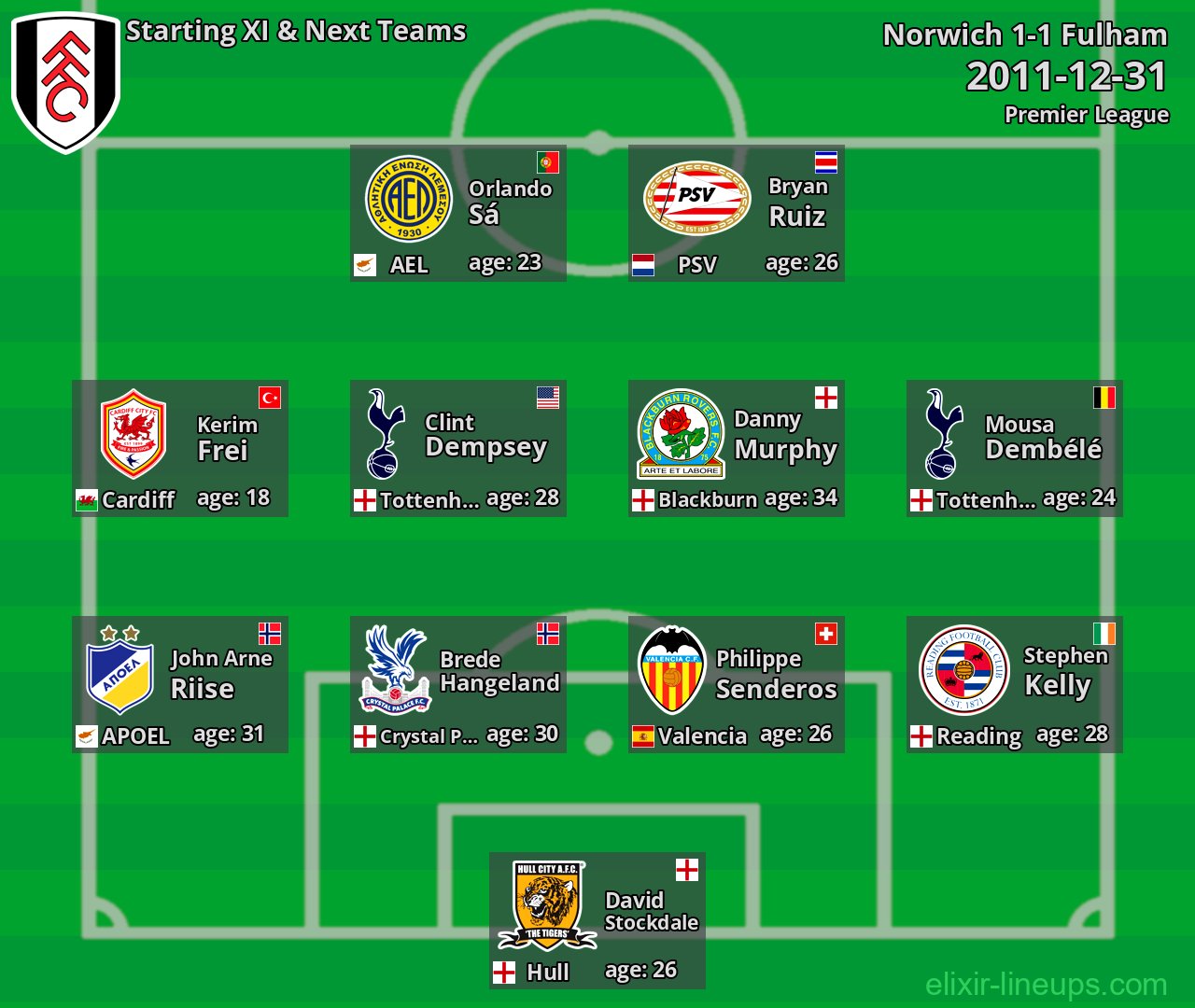 Fulham Starting XI & Next Teams 2011-12-31