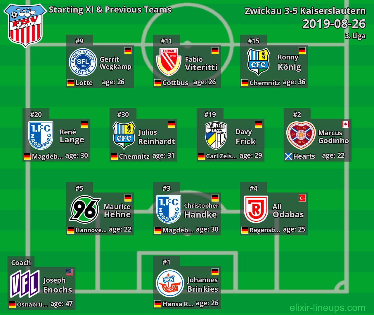 Zwickau Starting XI & Previous Teams 2019-08-26