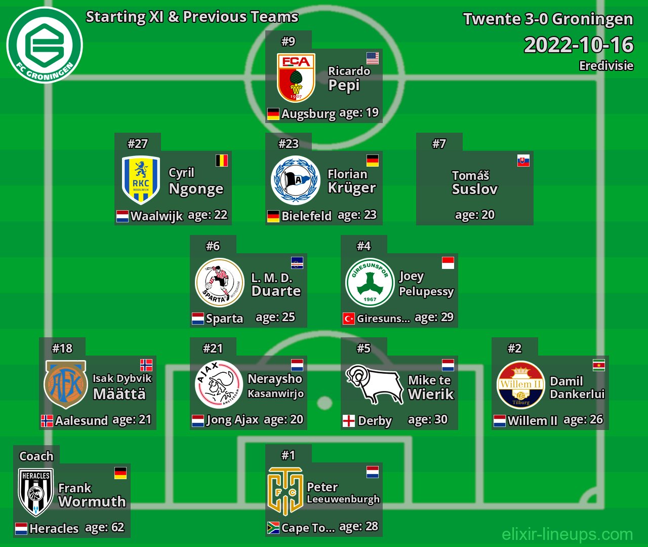 Groningen Starting XI & Previous Teams 2022-10-16