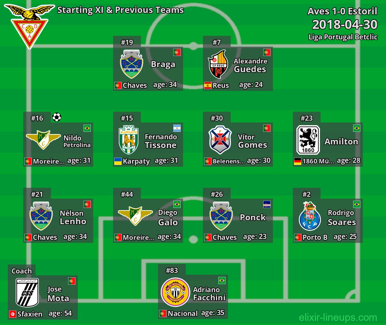 Aves Starting XI & Previous Teams 2018-04-30