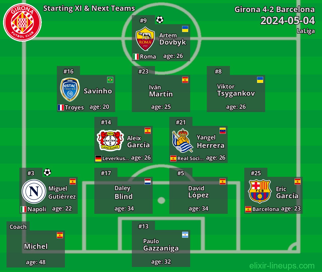Girona Starting XI & Next Teams 2024-05-04