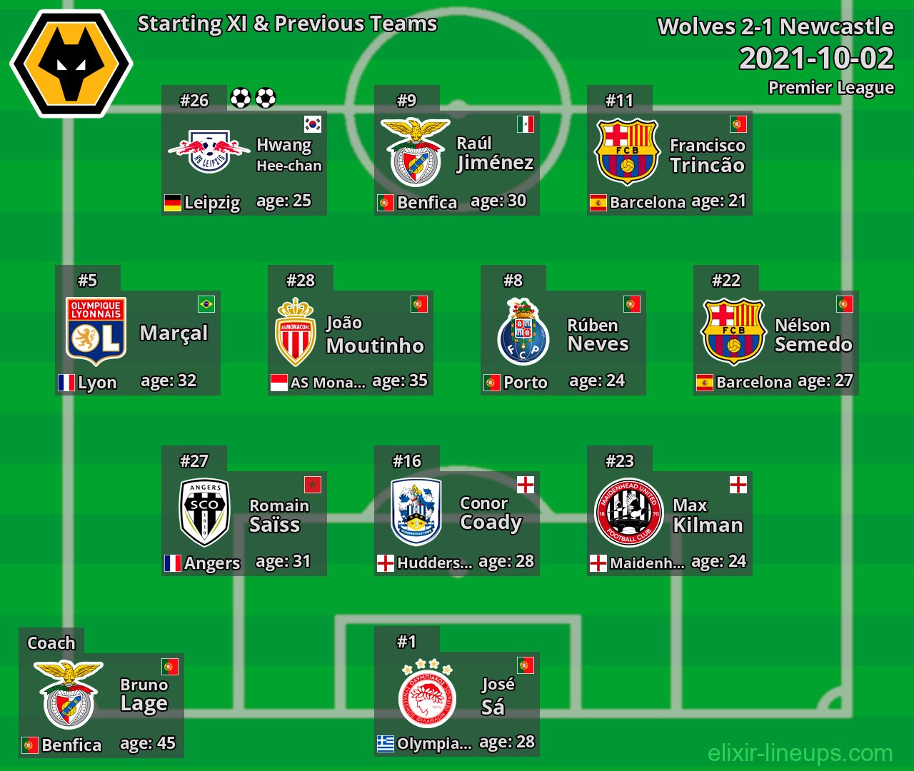 Wolves Starting XI & Previous Teams 2021-10-02