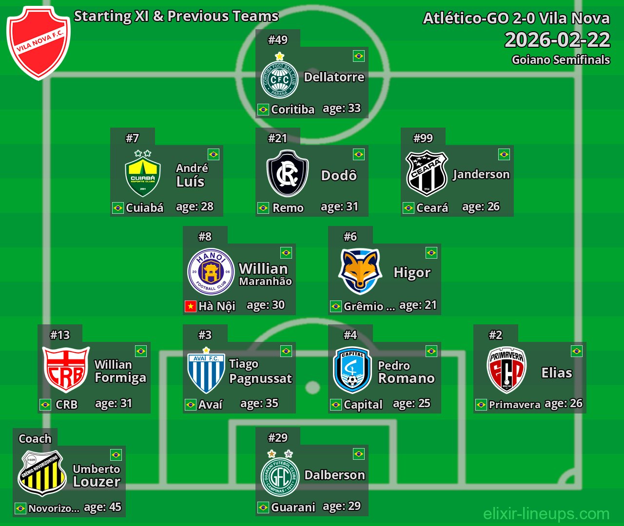 Vila Nova Starting XI & Previous Teams 2026-02-22