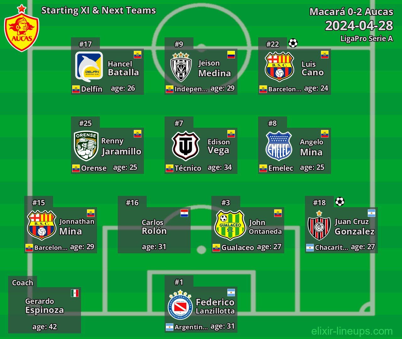 Aucas Starting XI & Next Teams 2024-04-28
