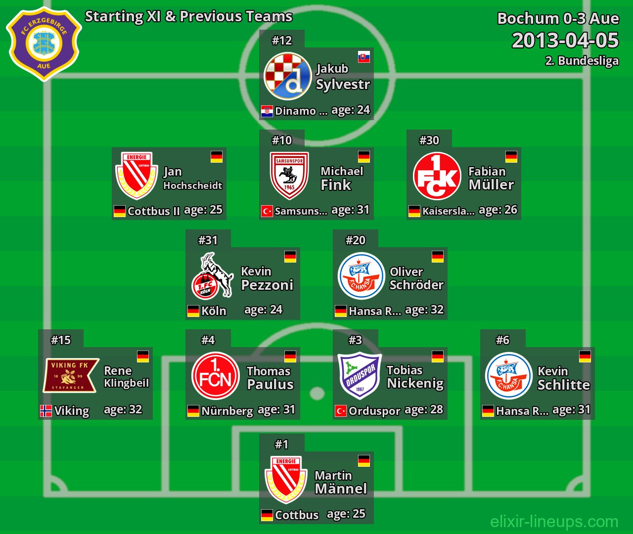 Aue Starting XI & Previous Teams 2013-04-05