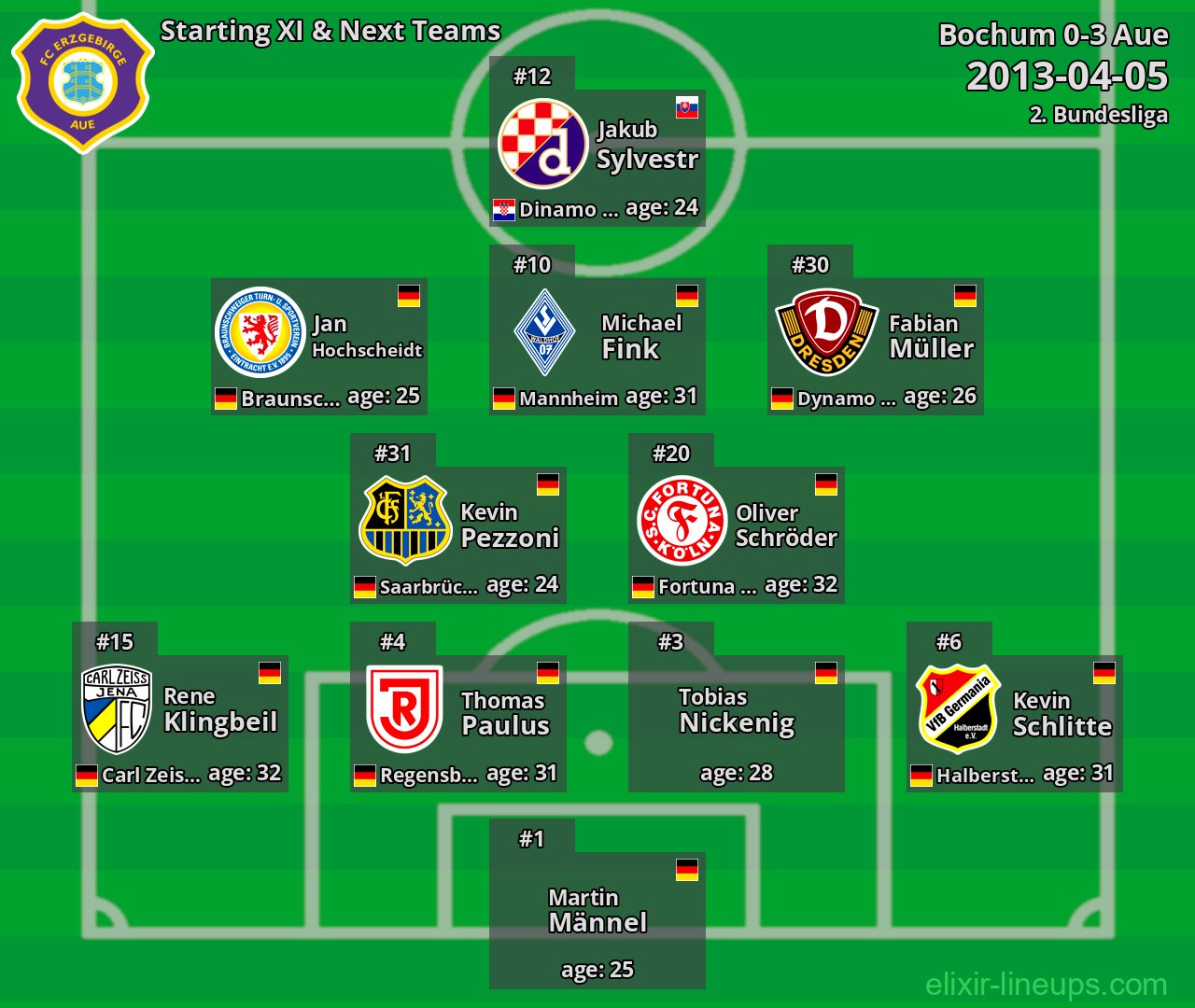 Aue Starting XI & Next Teams 2013-04-05