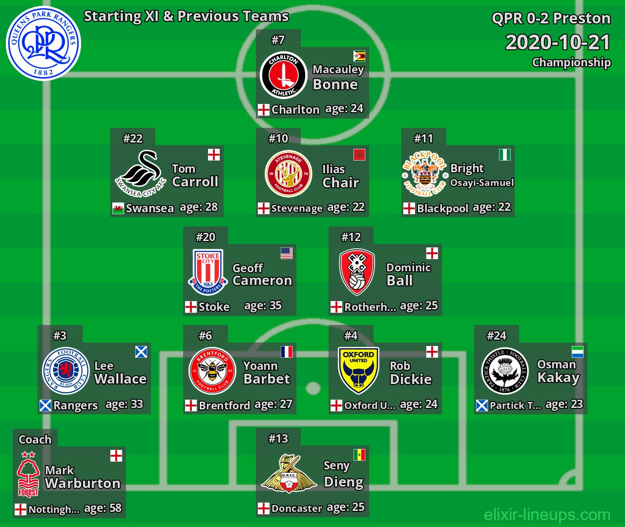 QPR Starting XI & Previous Teams 2020-10-21