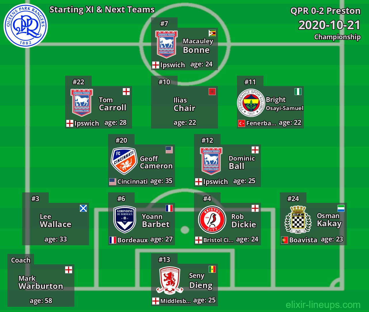 QPR Starting XI & Next Teams 2020-10-21