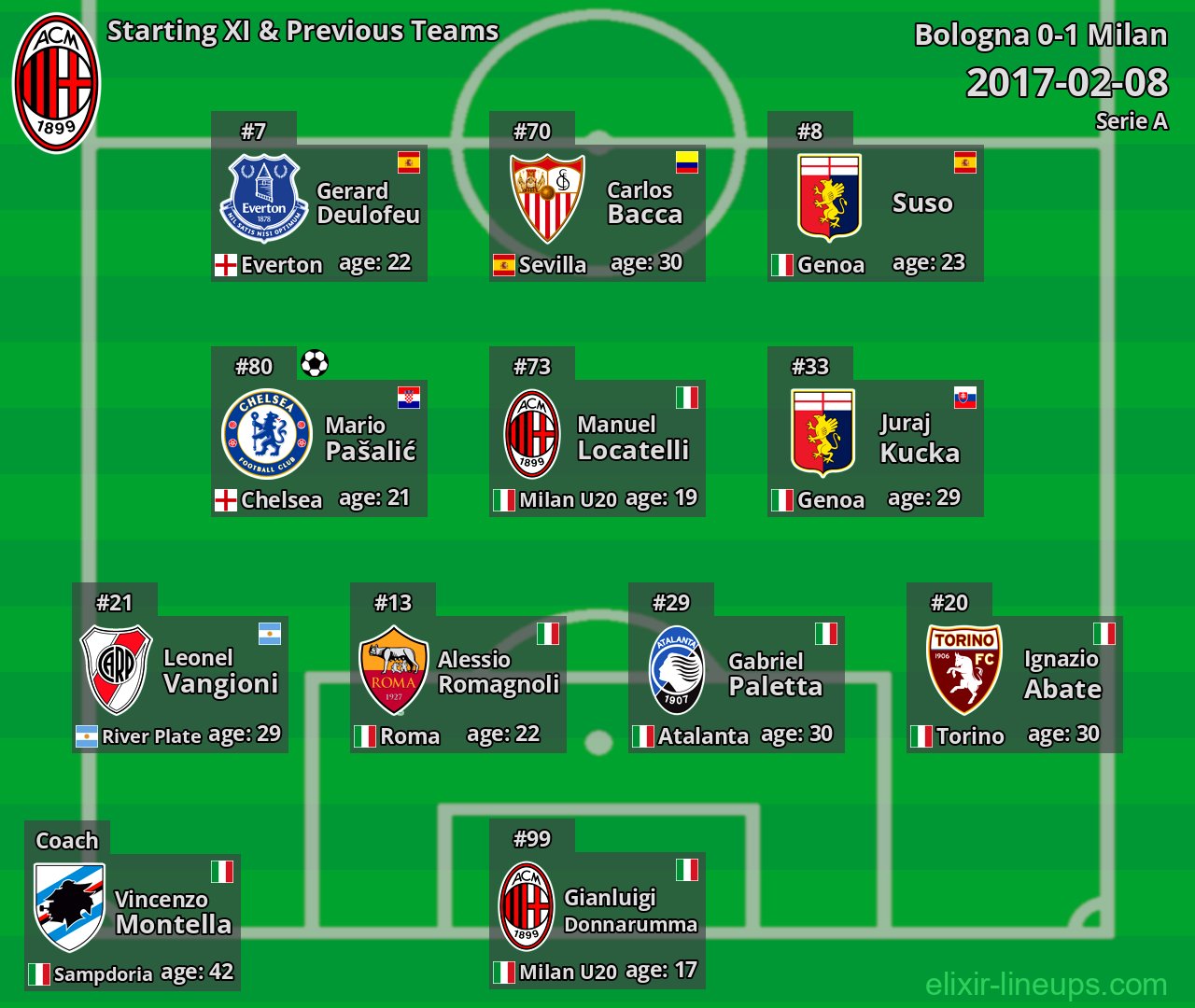 Milan Starting XI & Previous Teams 2017-02-08