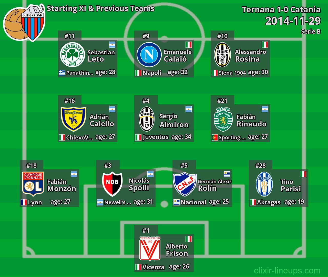 Catania Starting XI & Previous Teams 2014-11-29