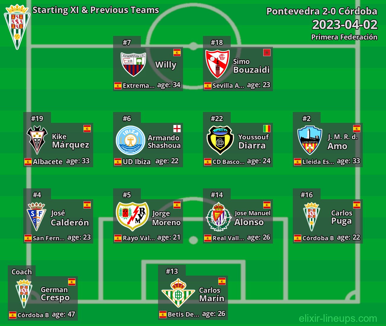 Córdoba Starting XI & Previous Teams 2023-04-02