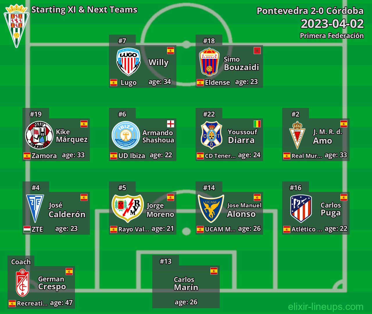 Córdoba Starting XI & Next Teams 2023-04-02