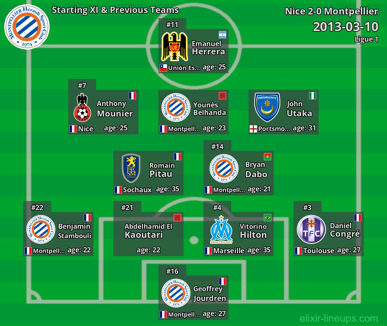 Montpellier Starting XI & Previous Teams 2013-03-10