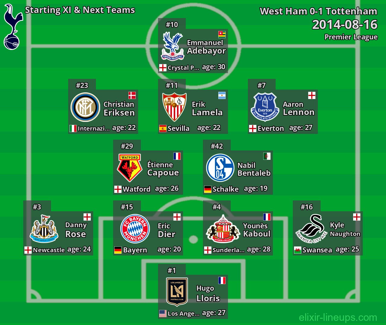 Tottenham Starting XI & Next Teams 2014-08-16