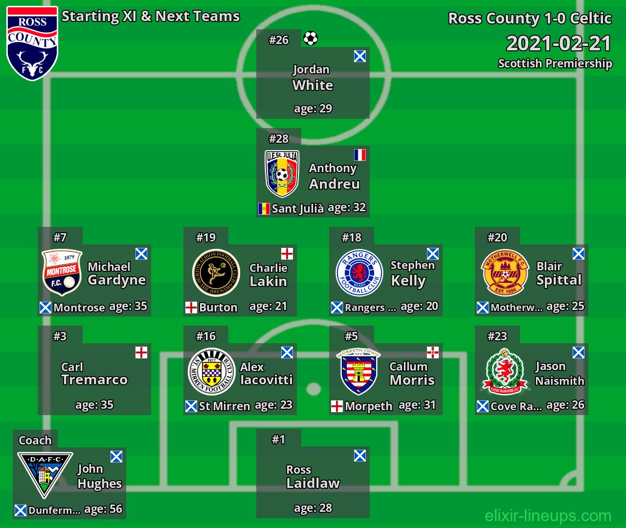 Ross County Starting XI & Next Teams 2021-02-21