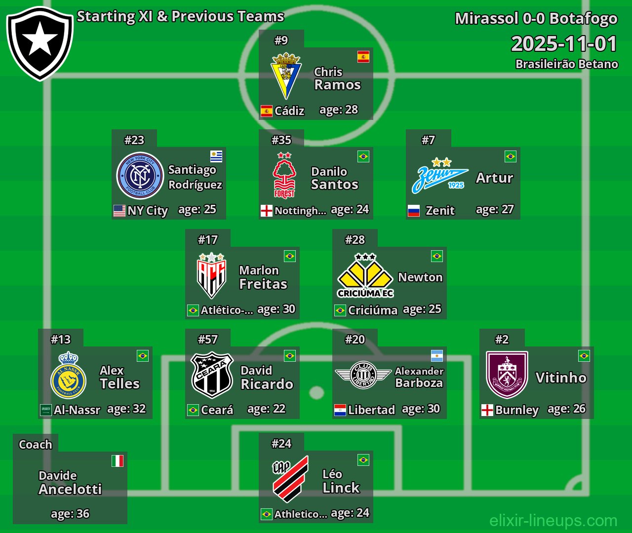 Botafogo Starting XI & Previous Teams 2025-11-01
