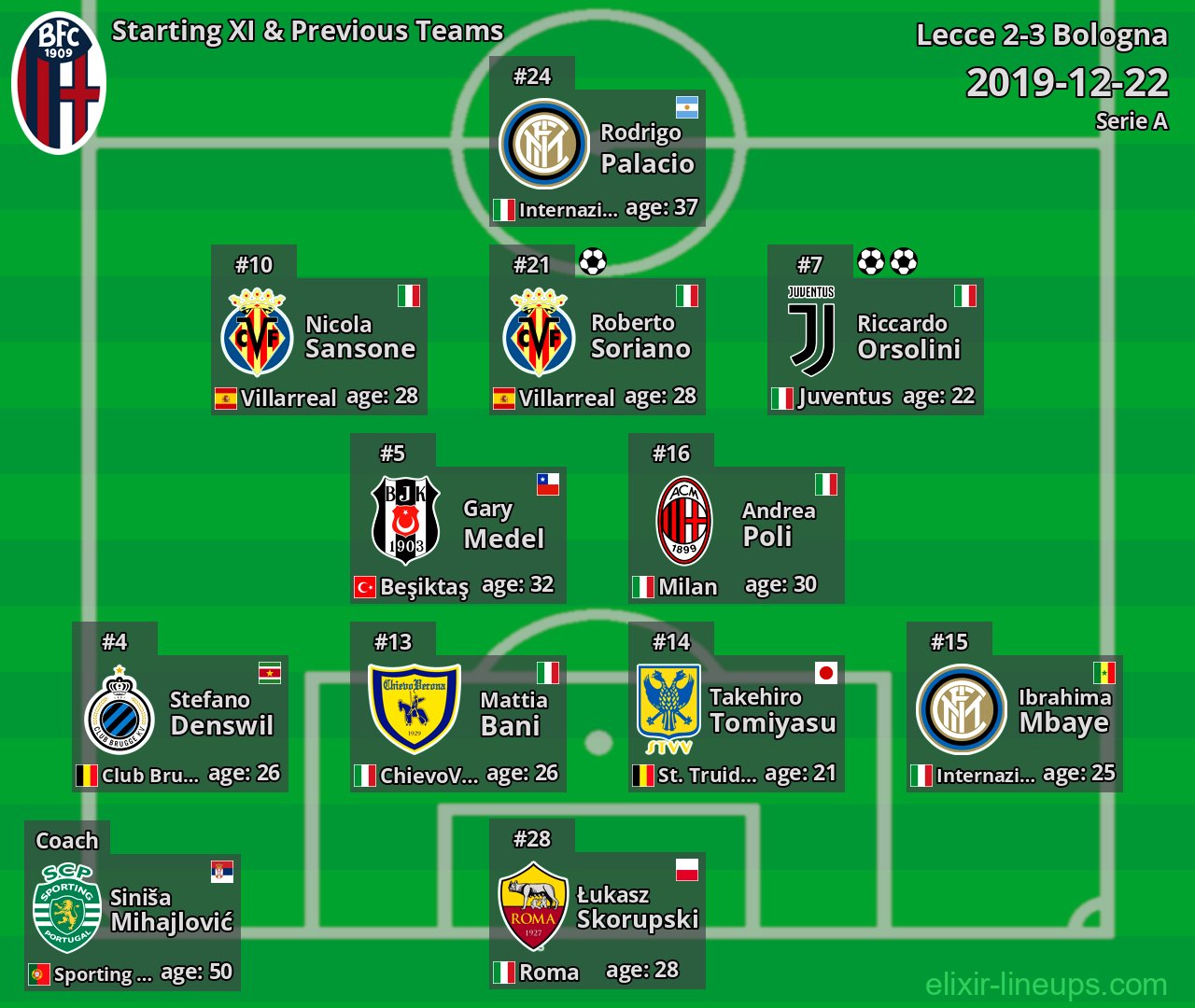 Bologna Starting XI & Previous Teams 2019-12-22