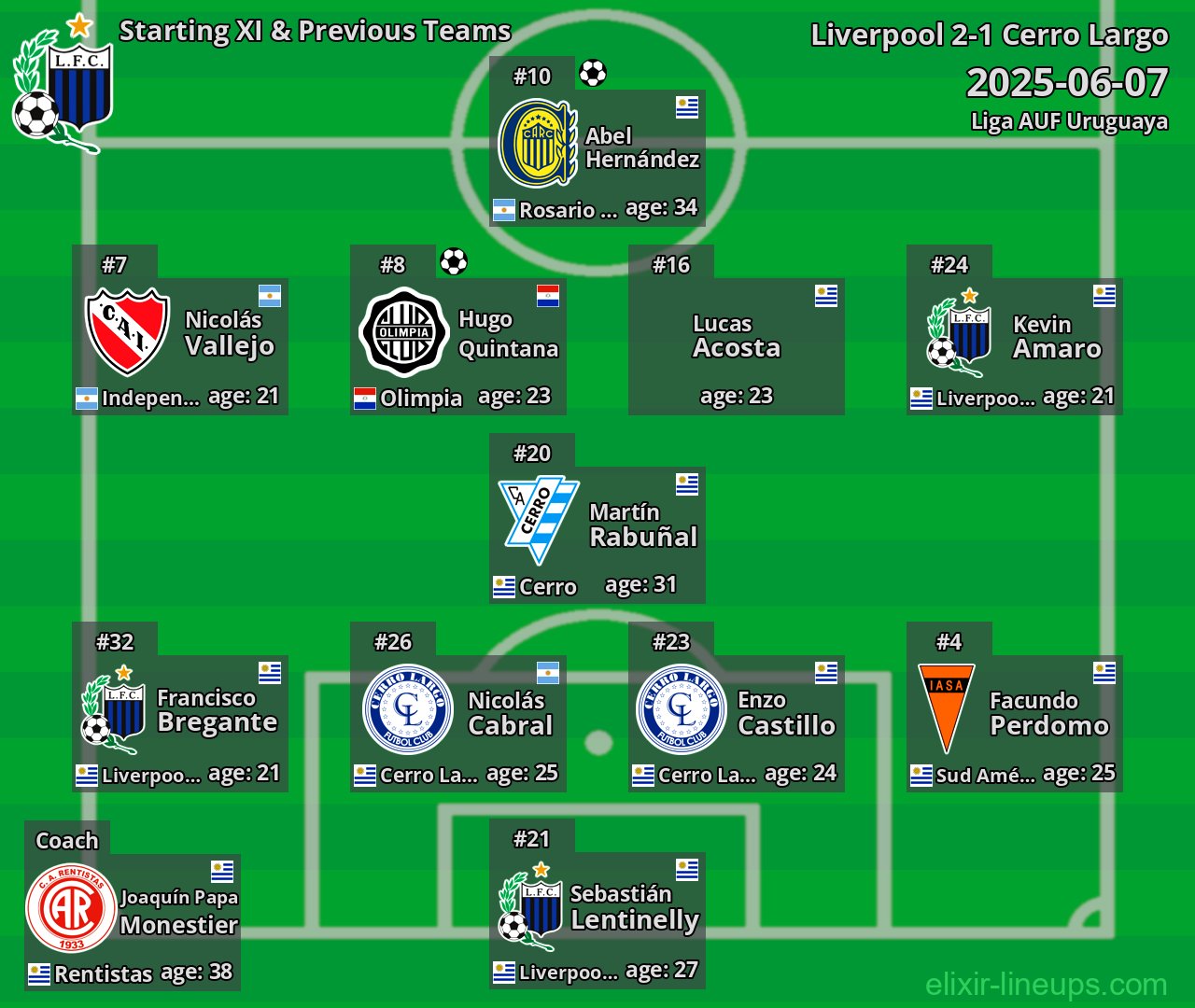 Liverpool Starting XI & Previous Teams 2025-06-07