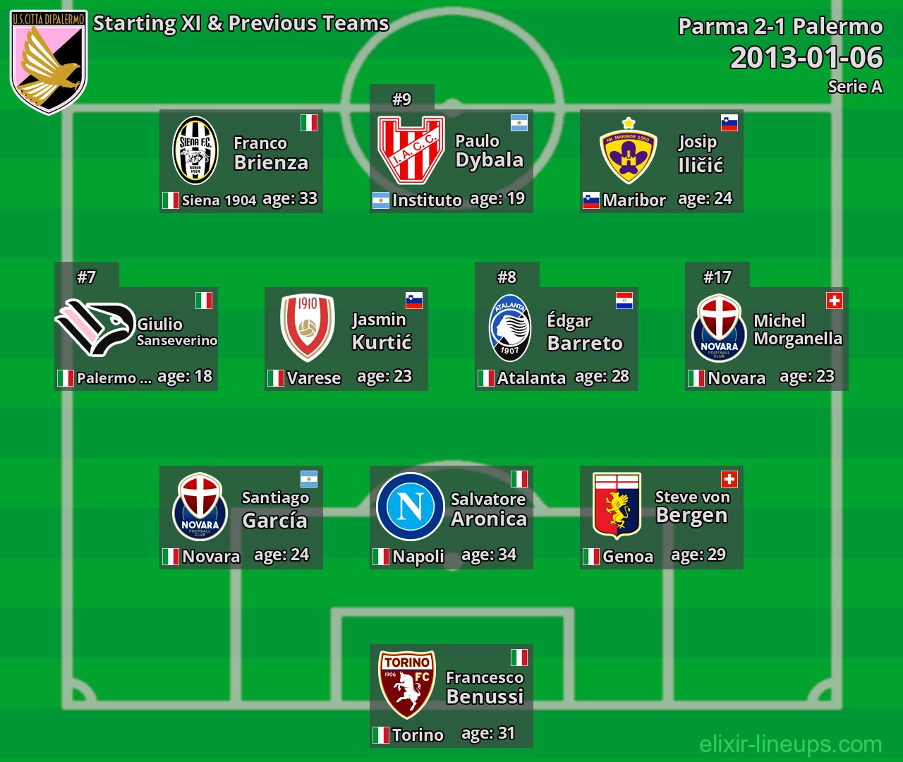 Palermo Starting XI & Previous Teams 2013-01-06