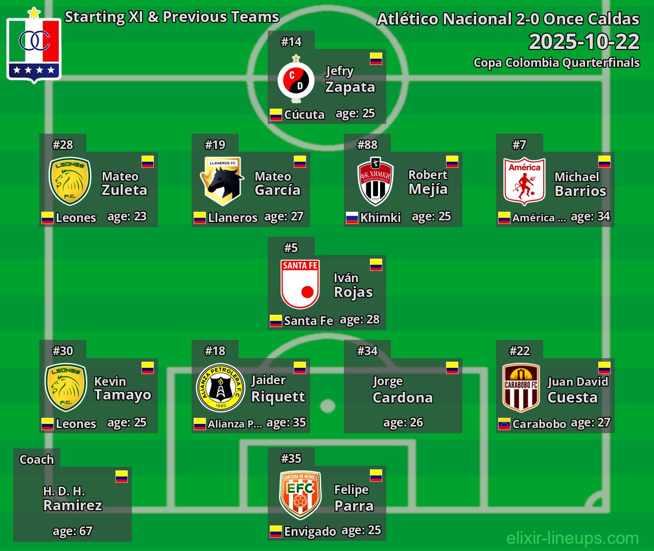 Once Caldas Starting XI & Previous Teams 2025-10-22