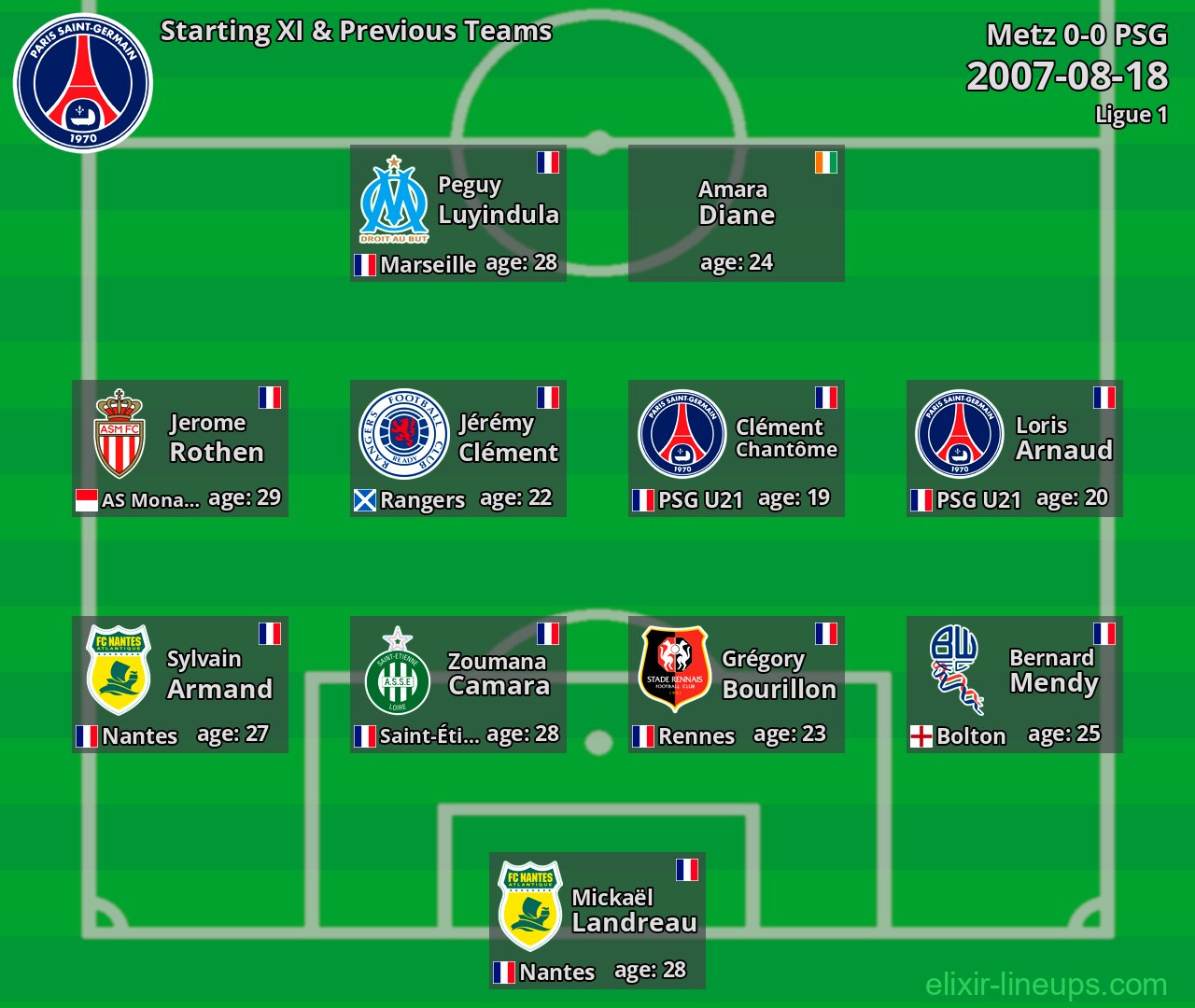 PSG Starting XI & Previous Teams 2007-08-18