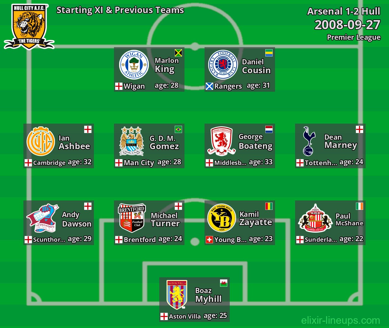Hull Starting XI & Previous Teams 2008-09-27