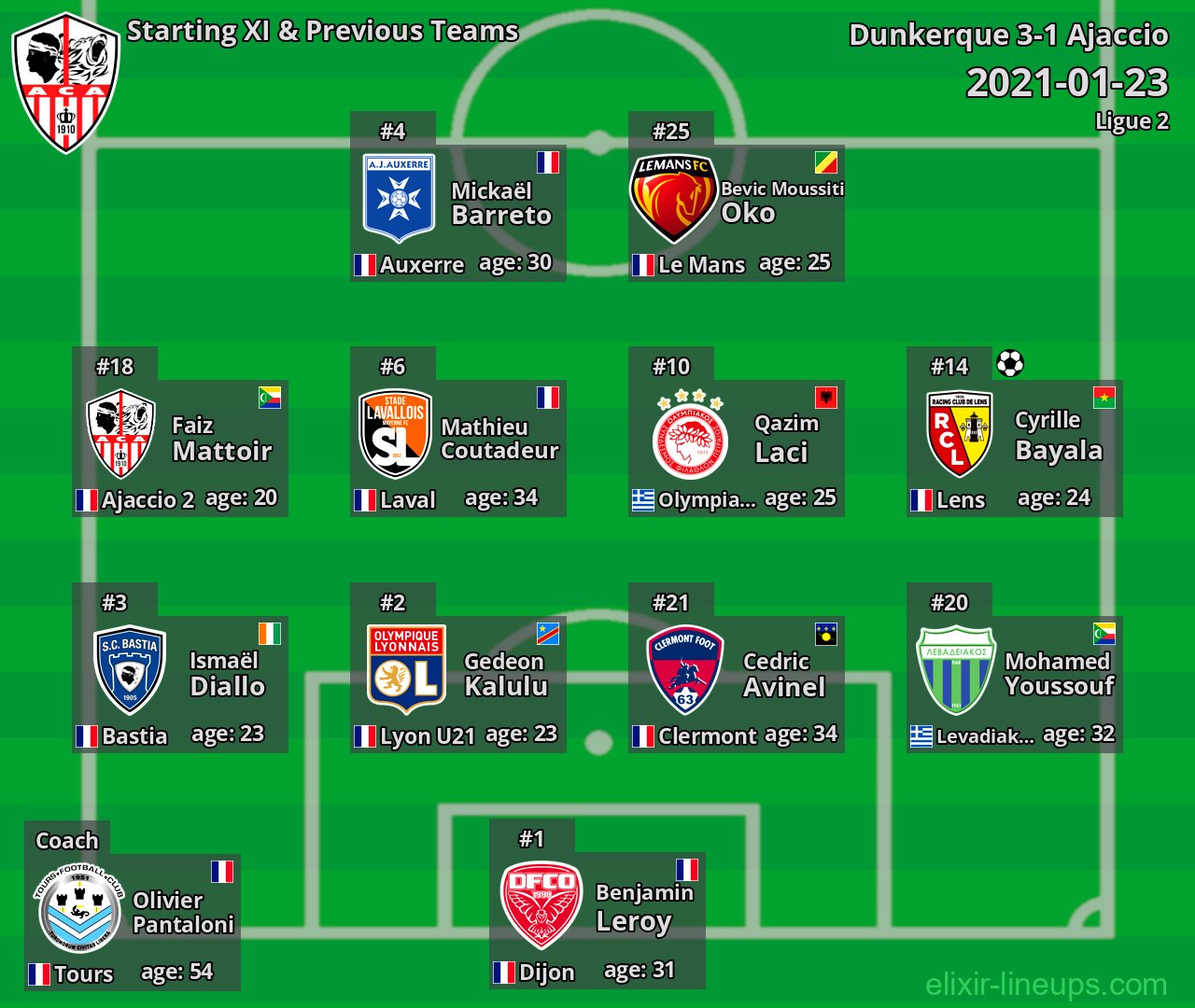Ajaccio Starting XI & Previous Teams 2021-01-23