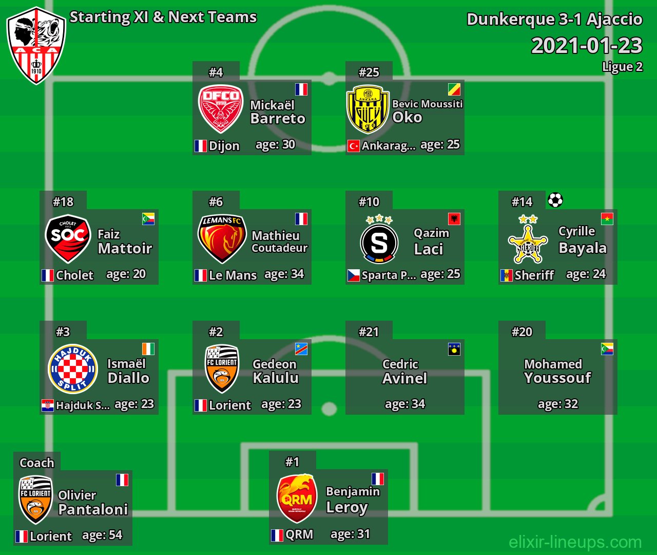 Ajaccio Starting XI & Next Teams 2021-01-23