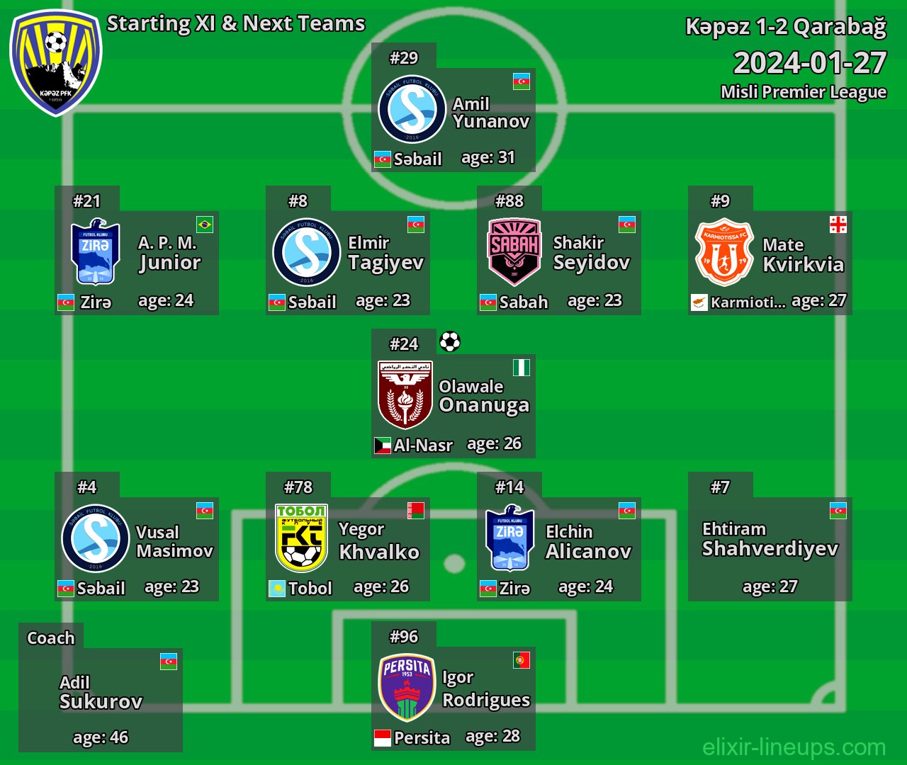 Kəpəz Starting XI & Next Teams 2024-01-27