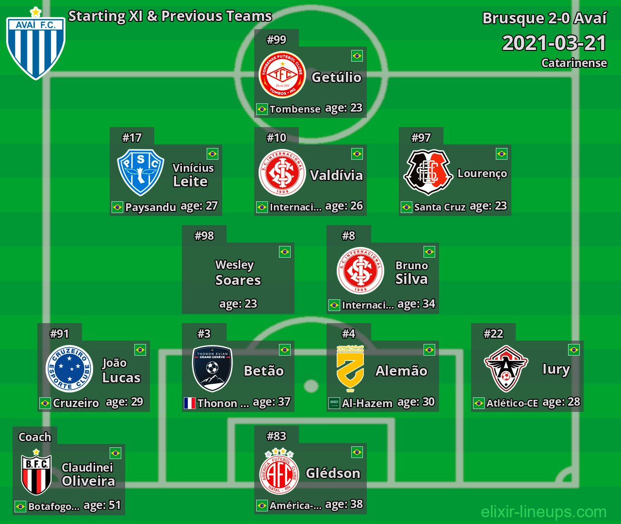 Avaí Starting XI & Previous Teams 2021-03-21