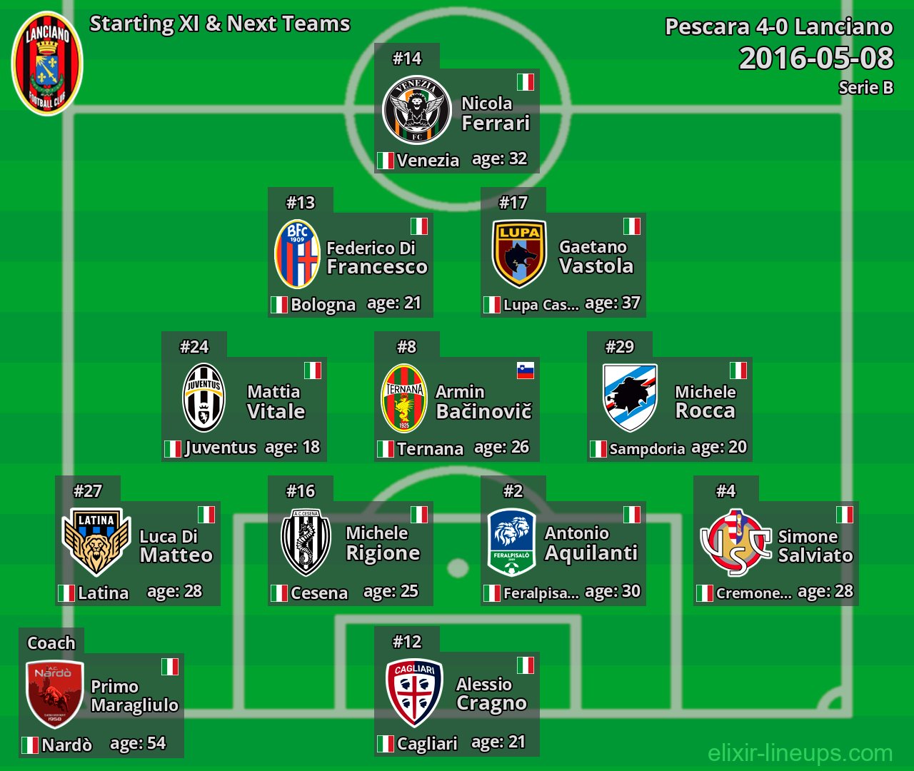 Lanciano Starting XI & Next Teams 2016-05-08