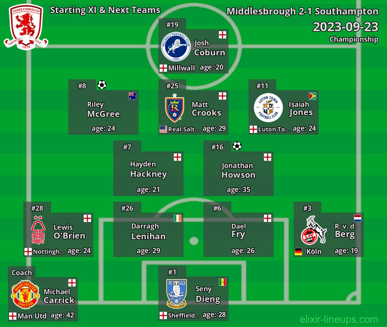 Middlesbrough Starting XI & Next Teams 2023-09-23