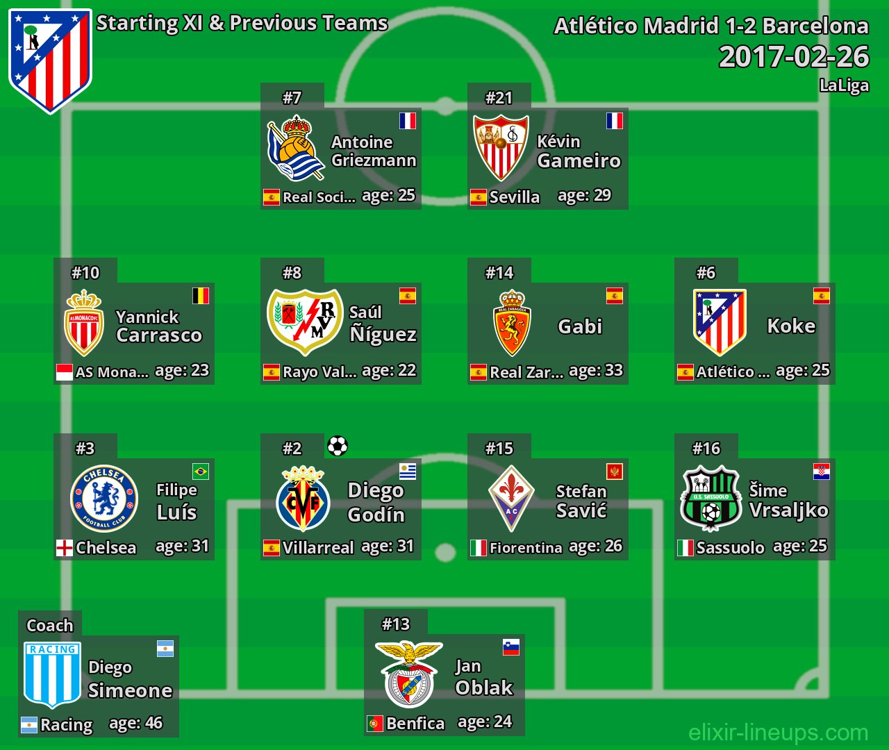 Atlético Madrid Starting XI & Previous Teams 2017-02-26