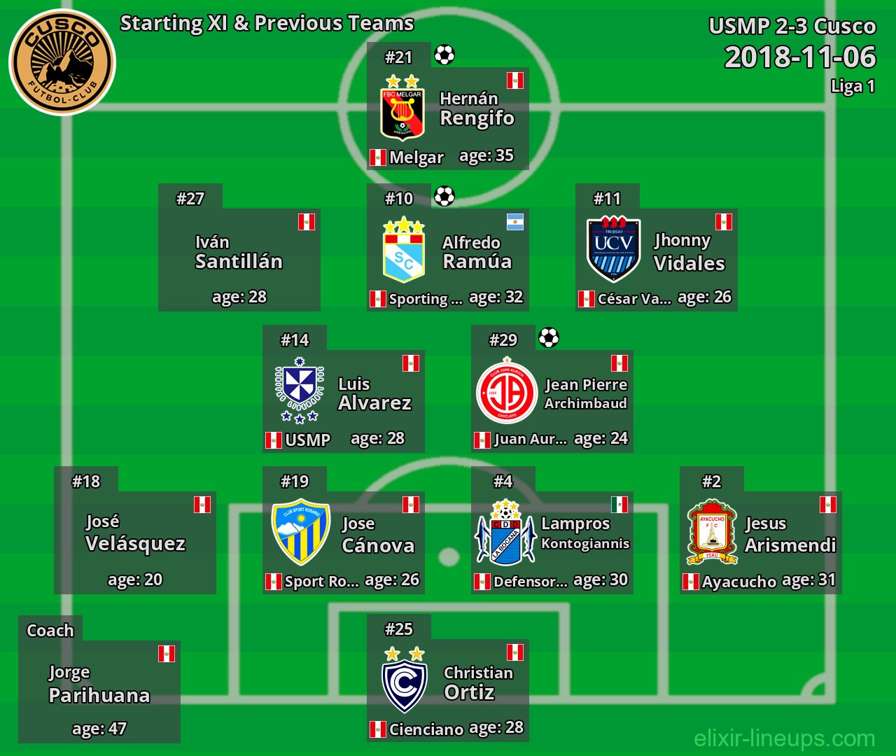Cusco Starting XI & Previous Teams 2018-11-06