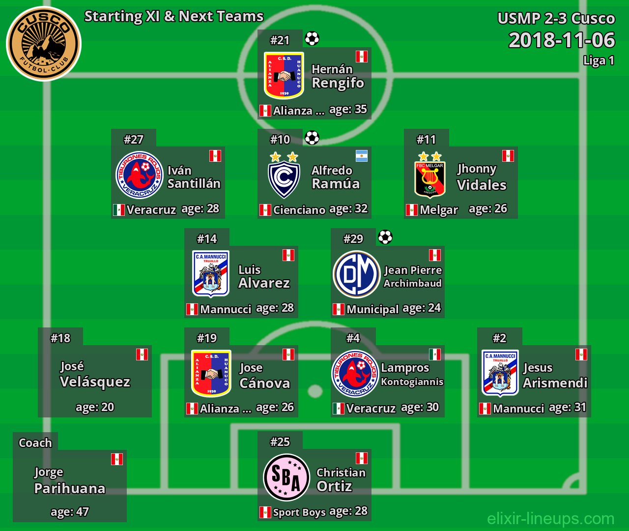 Cusco Starting XI & Next Teams 2018-11-06