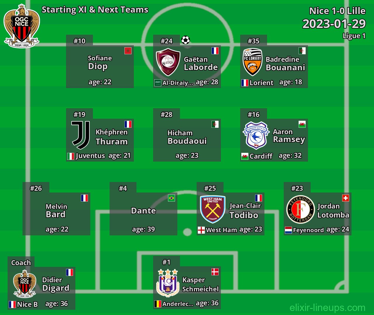 Nice Starting XI & Next Teams 2023-01-29