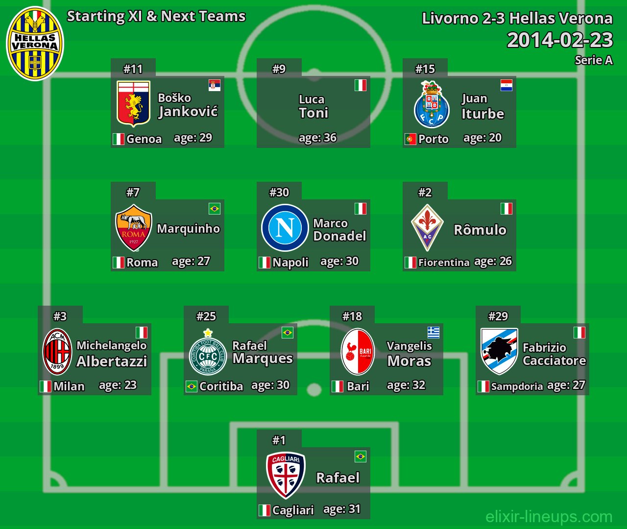 Hellas Verona Starting XI & Next Teams 2014-02-23