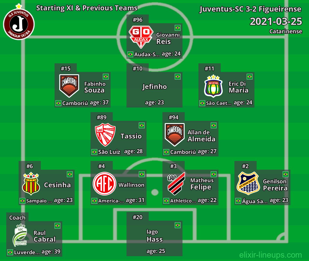 Juventus-SC Starting XI & Previous Teams 2021-03-25