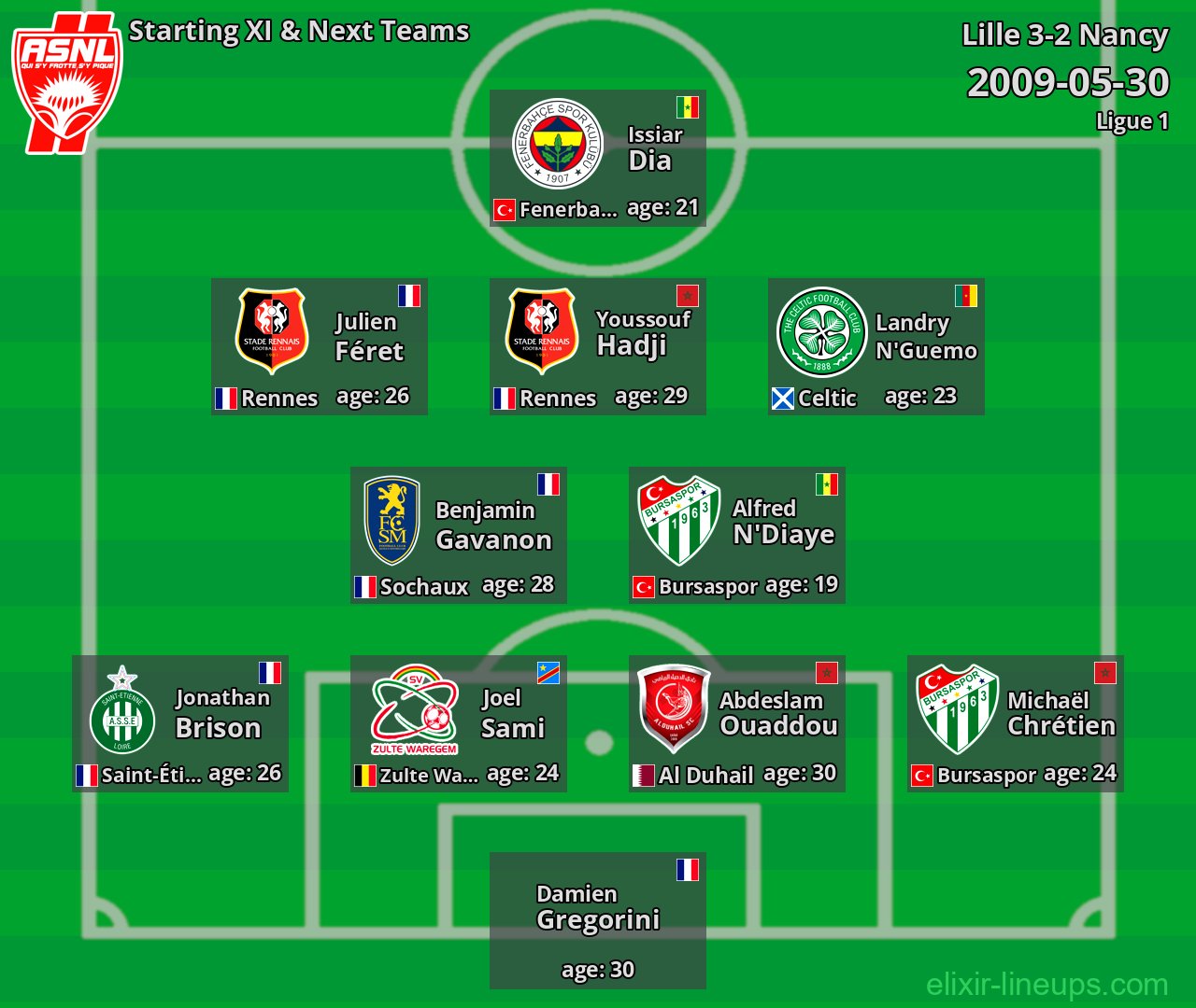 Nancy Starting XI & Next Teams 2009-05-30