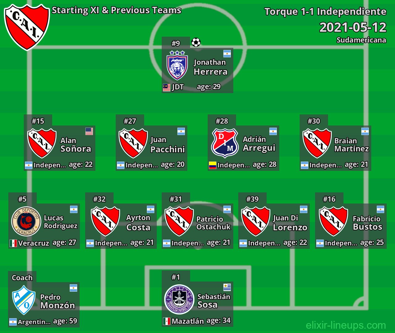 Independiente Starting XI & Previous Teams 2021-05-12