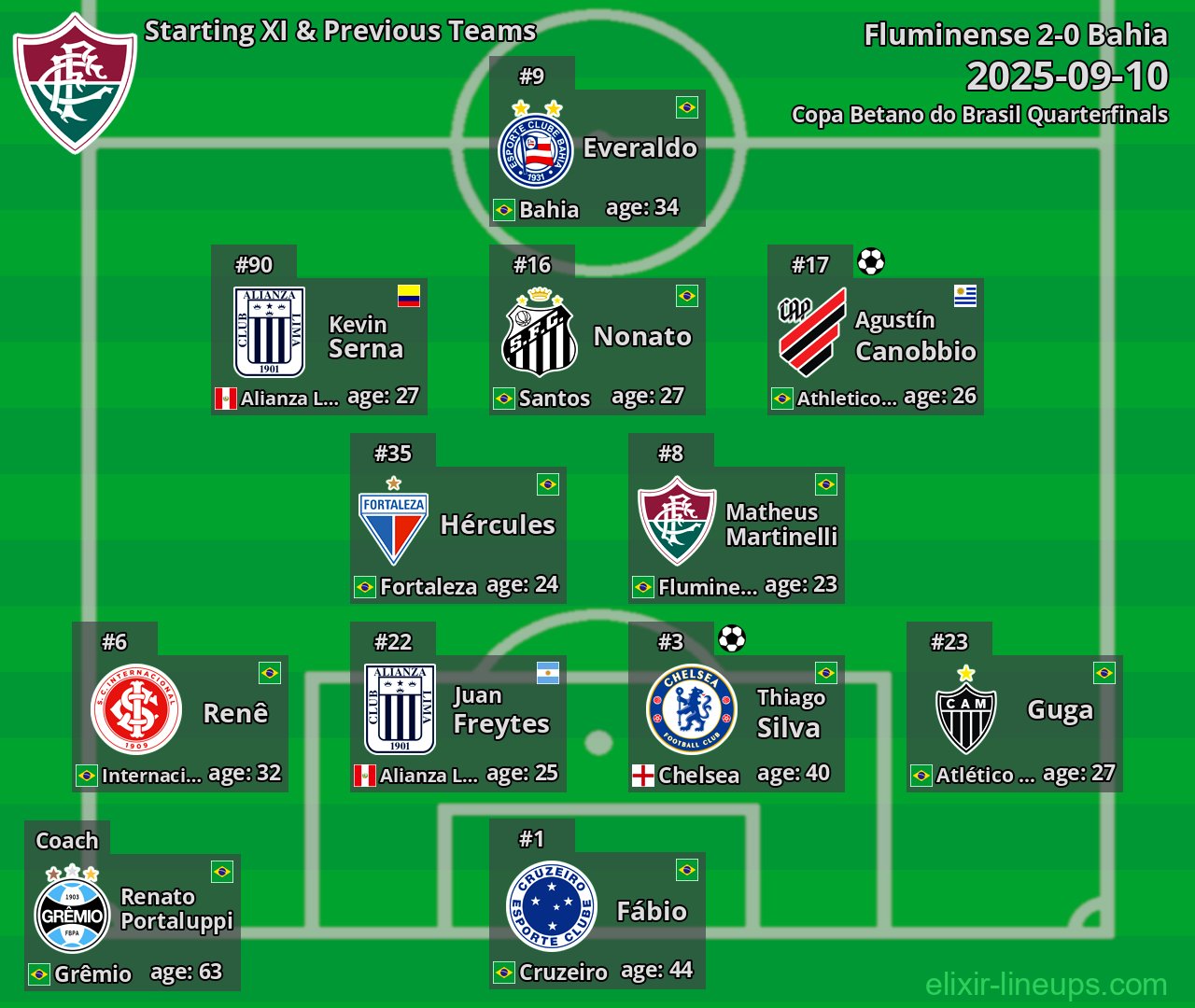 Fluminense Starting XI & Previous Teams 2025-09-10