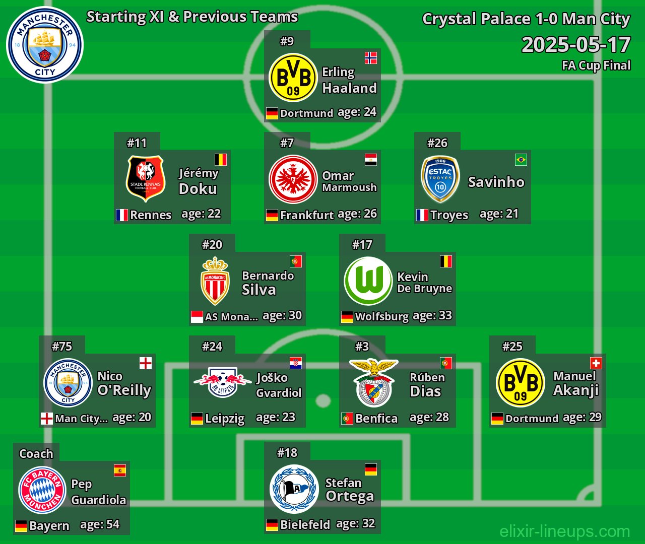 Man City Starting XI & Previous Teams 2025-05-17