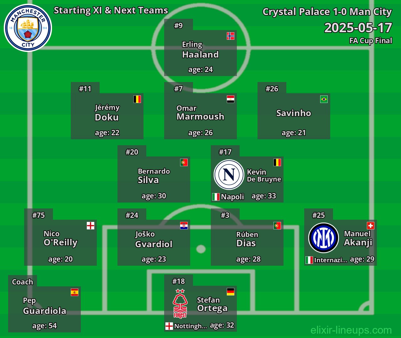 Man City Starting XI & Next Teams 2025-05-17